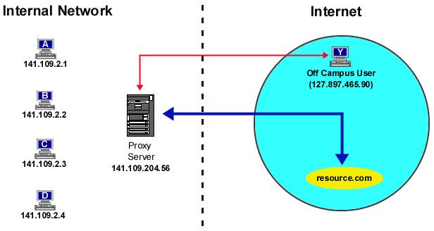 proxy Proxy server: access control Infine, può anche