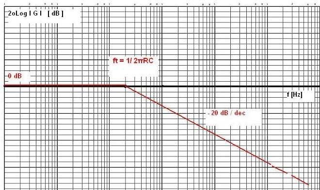 Curva ideale del Guadagno di un generico filtro RC passa-basso ( in scale logaritmiche ) FILTRO PASSIVO PASSA - ALTO del 1 ORDINE Il circuito rappresentato è un filtro passa-alto.