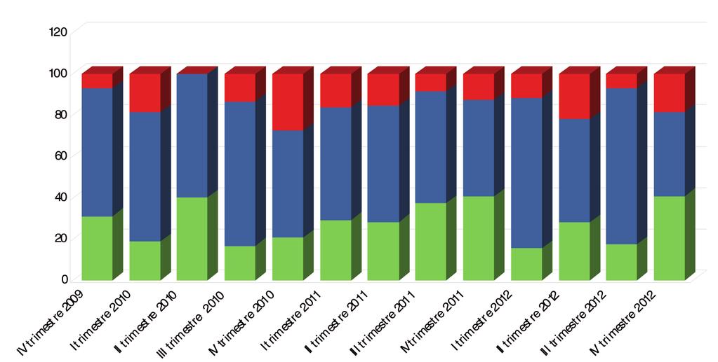 1. NUMERO MANIFESTAZIONI Comparando i dati del IV trimestre 2012 con il corrispondente trimestre dell