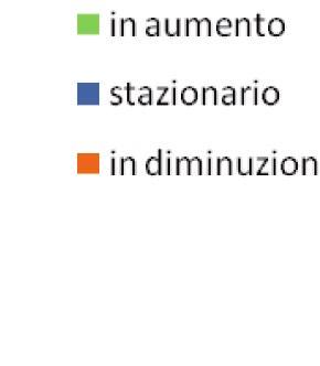 mentre il 33,3% registra una diminuzione della superficie occupata.