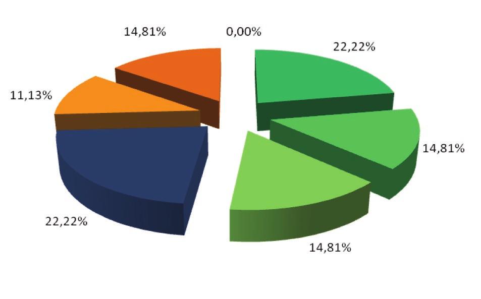 Il saldo (+25,9%) segna un deciso miglioramento sia rispetto al trimestre precedente (-3,44) che