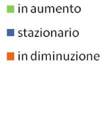 Il saldo è sempre positivo sia con riferimento ai visitatori nazionale, UE ed extra UE, anche se