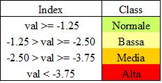 Indicatore: Precipitazioni Dato: Standardidez precipitation index (SPI) Sensore: TORRE DEL LAGO- Pluviometro - Rete di monitoraggio Servizio idrologico regionale Toscana (TOS10000130 / 730807 /