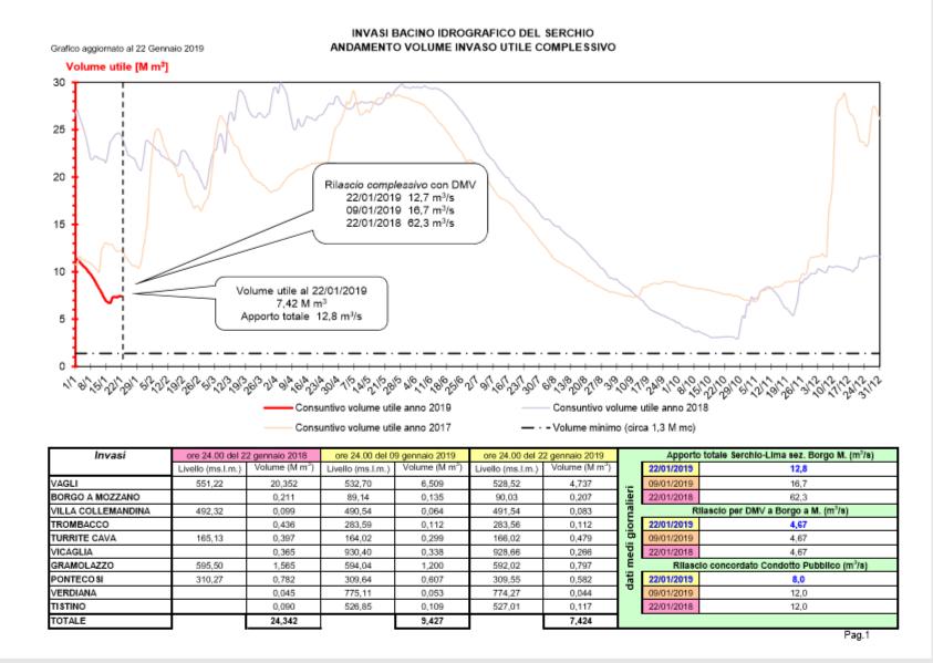 Fig. 5 Volumi utili totali a gennaio 2019 ARPAT anche per il 2018 ha continuato l attività di monitoraggio in tempo reale di parametri fisico/chimici (Ossigeno disciolto, Conducibilità, Temperatura