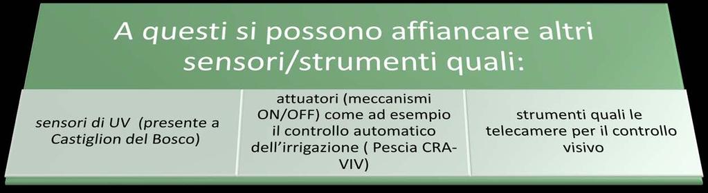 Rete di monitoraggio I parametri presi in considerazione nella versione attuale sono: Temperatura dell aria Umidità dell aria Radiazione solare globale