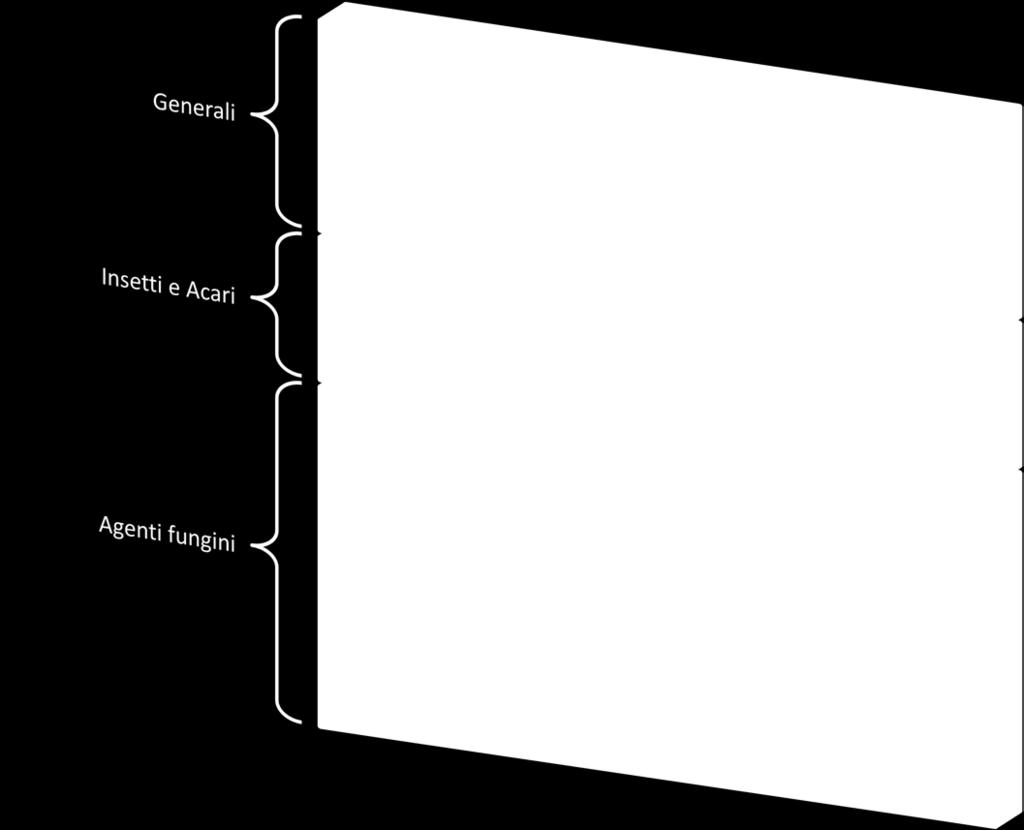 Ad ogni fungo, insetto o acaro e assegnato un