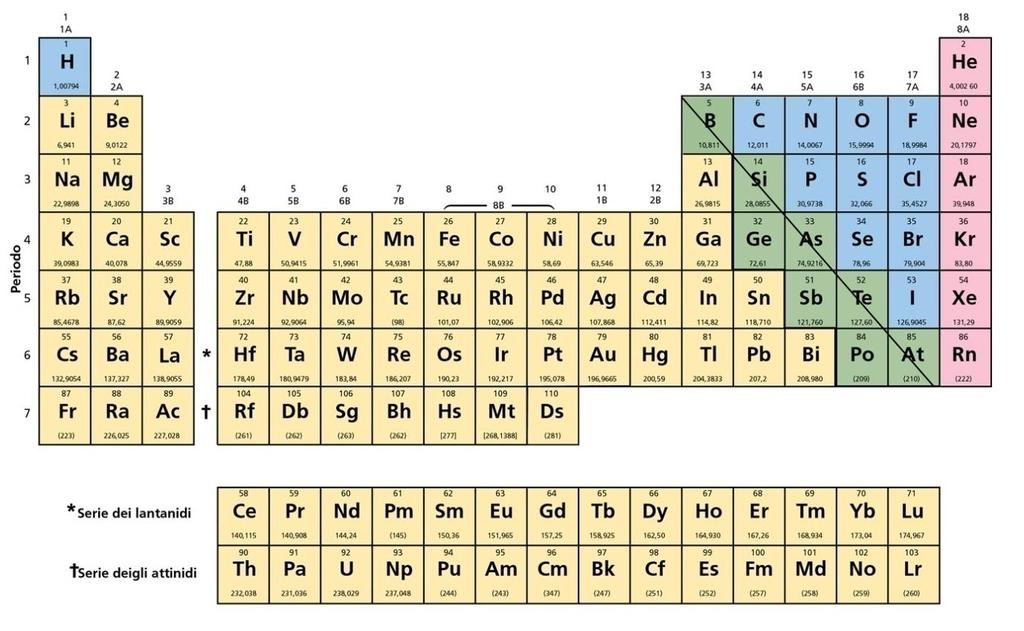 e raggruppati nella TAVOLA PERIODICA