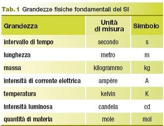 Grandezze fisiche Suddivise in Fondamentali Scelte per convenzione Derivate Calcolate, a