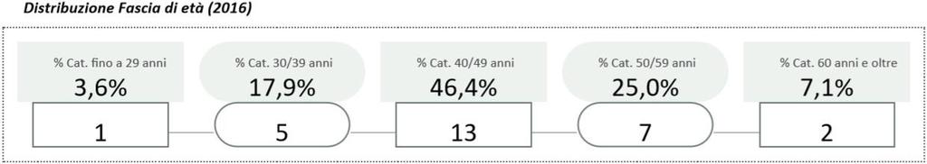 I dati riportati in questa sezione sul Personale sono elaborati per Categorie professionali di lavoratori e suddivisi, in base alle