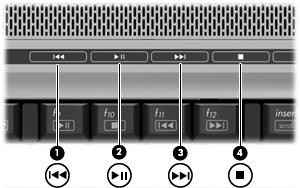 Uso dei pulsanti di attività multimediale L'illustrazione e le tabelle seguenti descrivono le funzioni dei pulsanti di attività multimediale in presenza di un disco inserito nell'unità ottica.