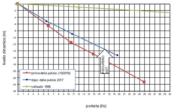 4. Curva caratteristica e manutenzione dei pozzi Valutazione dell opportunità