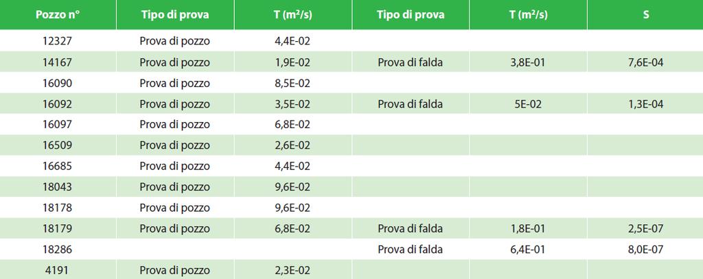 5. La prova a gradini di portata serve (anche) a caratterizzare l acquifero?