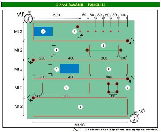 REGOLAMENTO PERCORSO Legenda: 1) Capovolta avanti seguita da balzo con circonduzione delle braccia; 2) Slalom tra i paletti; 3) Balzi a zig-zag a piedi pari uniti in avanzamento superando la corda