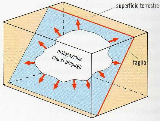 Figura 2 L origine di un terremoto: il movimento lungo una faglia si propaga lungo fratture e faglie circostanti, originando le onde sismiche [immagine: INGV, 2005].