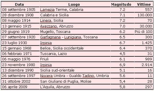 Figura 9 I terremoti in Italia che dall inizio del secolo scorso hanno causato più vittime; non va dimenticato che oltre a questi vi sono stati tanti altri sismi che non hanno causato vittime ma solo