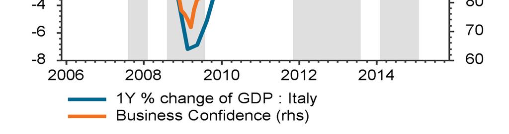 Questo scenario è coerente con la nostra previsione di un PIL in crescita di 0,8% (con qualche rischio verso il basso) nel