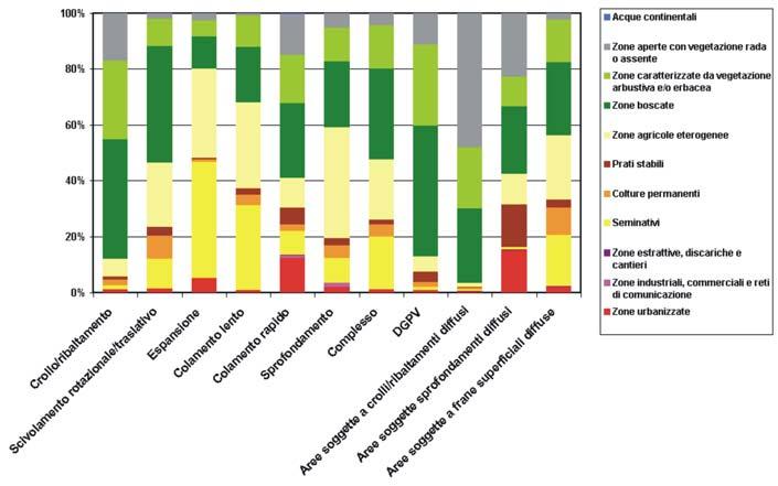 Pendenza del versante La figura 6 rappresenta, per ciascuna tipologia di movimento, la distribuzione di frequenza della pendenza del versante in corrispondenza dei PIFF (Punto Identificativo del