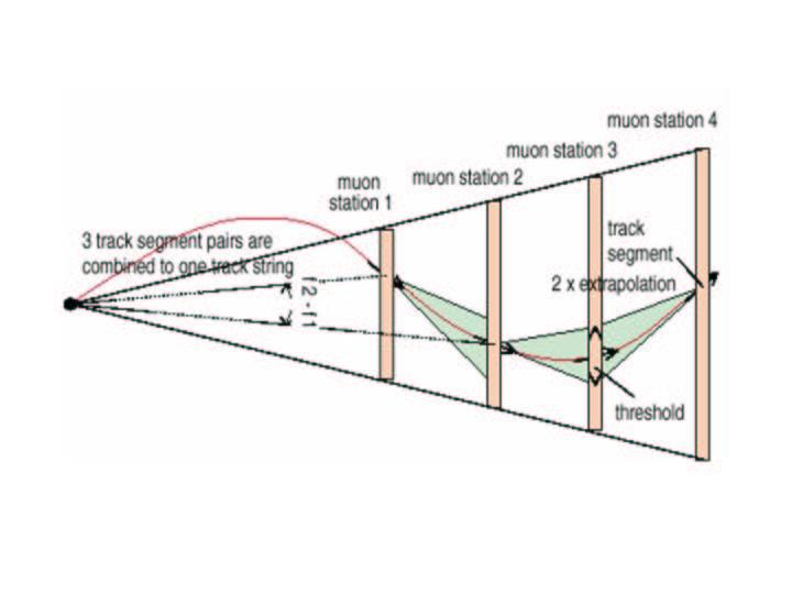 38 Simulazione e ricostruzione degli eventi nel rivelatore CMS Figura 5.: Schema dell algoritmo di ricostruzione dei muoni a Livello-2 di trigger.