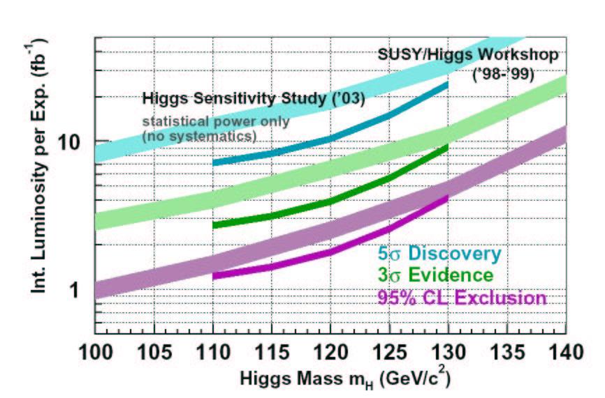 24 Il Modello Standard e la ricerca del bosone di Higgs 2 gg h SM σ(pp _ h SM +X) [pb] s = 2 TeV M t = 75 GeV CTEQ4M - qq h SM qq qq _ h SM W -2 gg,qq _ h SM tt _ bb _ h SM qq _ h SM Z -3 gg,qq _ h