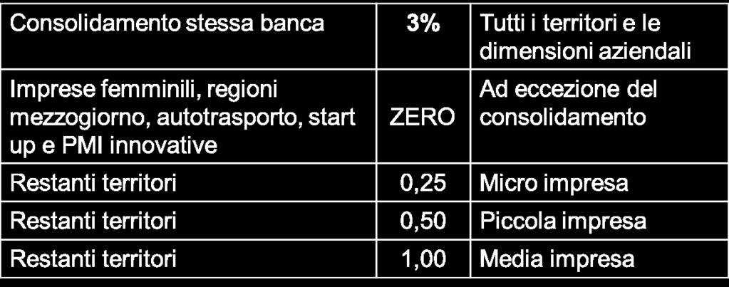 Il Costo della Garanzia 15 L Ente richiedente corrisponde all Ente Gestore una COMMISSIONE «una tantum» al