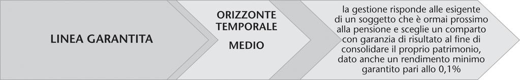 Gestione interna separata Prefin Futuro (tra 5 e 10 anni) Garanzia: si Caratteristiche della garanzia: la garanzia prevede che la posizione individuale si rivaluti annualmente di un importo non