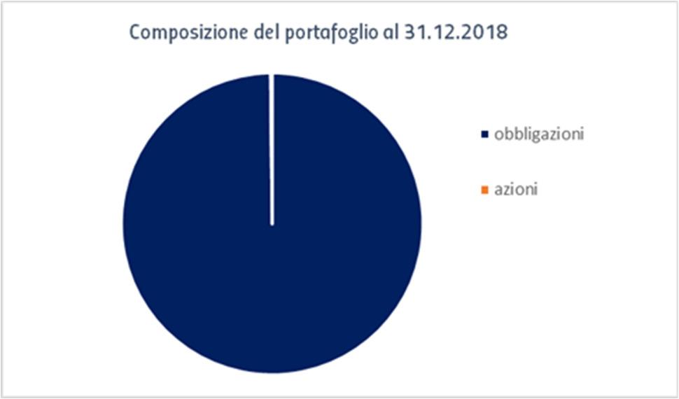 2018 Il rendimento riflette gli oneri gravanti sul patrimonio del Comparto e non contabilizzati nell andamento del benchmark.