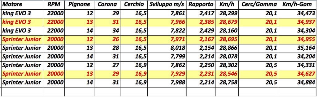 14.3 E consentito modificare (allungare o accorciare) le molle delle sospensioni. 15. Bronzine / Cuscinetti 15.1 Sono ammesse bronzine in ottone, plastica o alluminio.