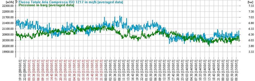 Assicurare la stabilità della pressione del sistema Il data logging può essere usata per monitorare la stabilità della pressione.