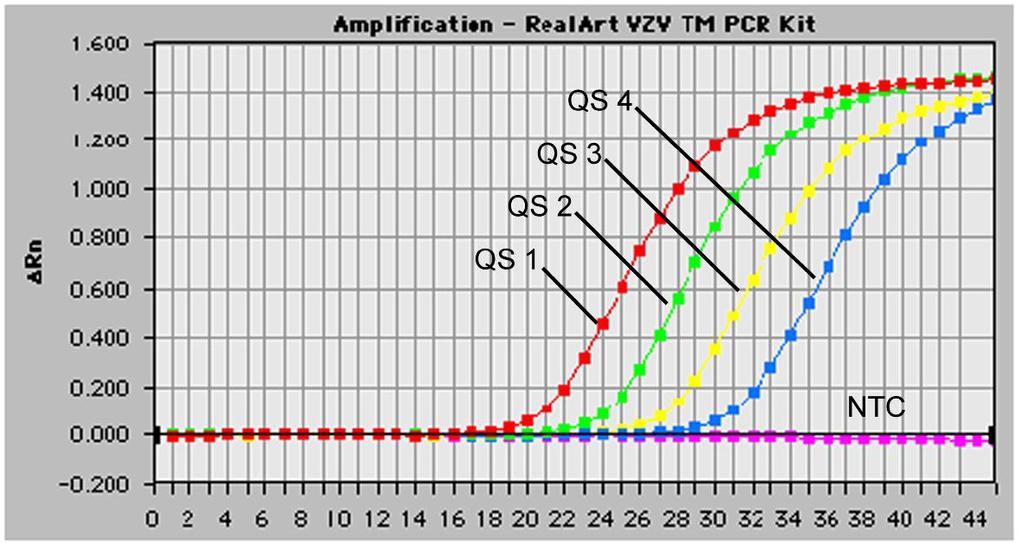 Fig. 25: rilevazione degli Standard di quantificazione (VZV QS 1-4) mediante la rilevazione di un segnale di