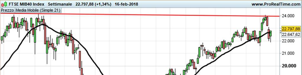 Indice FTSEMIB L indice FTSEMIB (grafico settimanale) ritorna sopra