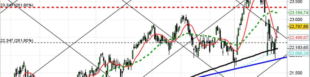 Da monitorare il supporto di 22630, sotto il quale attendiamo nuovo