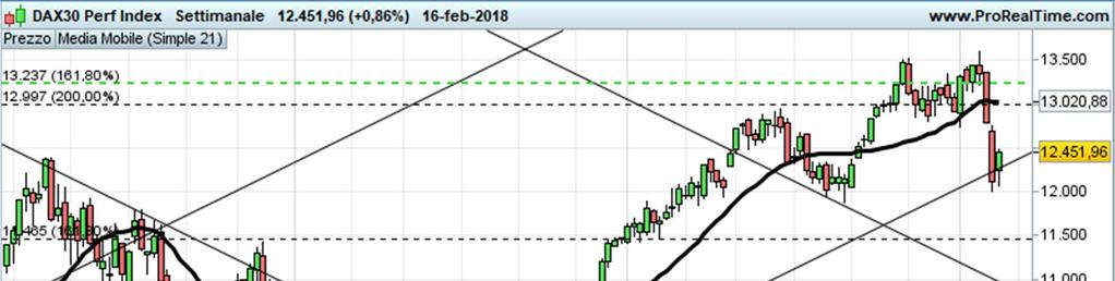 Indice DAX Supporto evidente a 12250