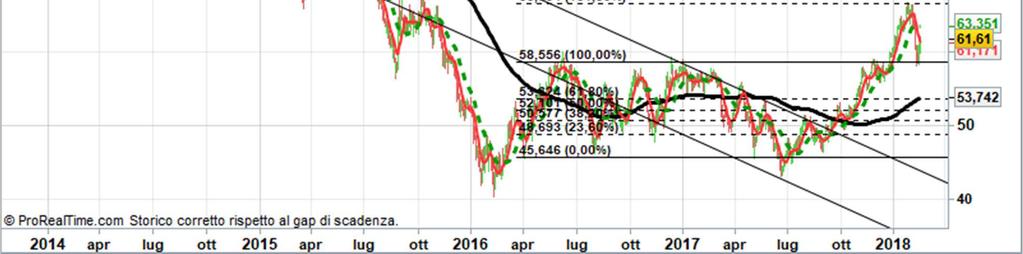 L area di supporto più importante la troviamo a quota 1,54, mentre il target di medio periodo è situato a 1,63. Il Dollaro australiano è fortemente correlato con lo Yuan cinese.