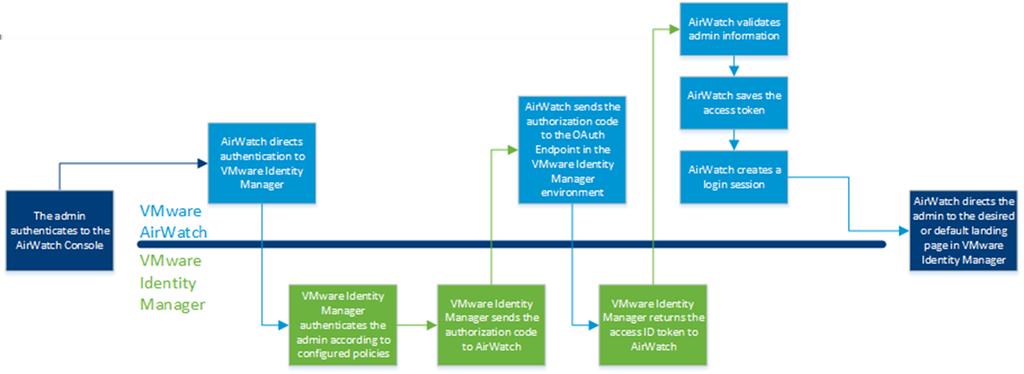 Flusso di lavoro VMware Identity Manager e Workspace ONE UEM funzionano nel back-end per autenticare l'amministratore di Workspace ONE UEM in VMware Identity Manager.