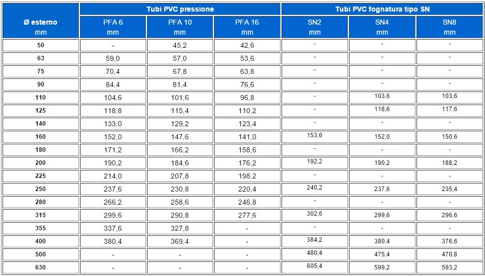 Diametro e spessore di una tubazione Tabella comparativa diametri interni delle tubazioni SN (Nominal Stiffness) in [N/mm^2] rappresenta la resistenza allo schiacciamento della condotta: infatti in