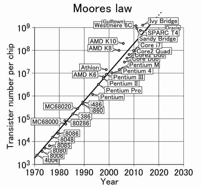 Legge di Moore Il numero di transistor integrati in un chip