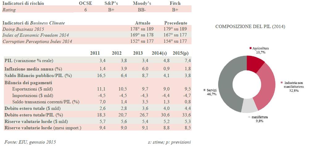 RATING, BUSINESS CLIMATE, KEY FIGURES RAPPORTI CON L ESTERO: INVESTIMENTI, OPPORTUNITA E INTERSCAMBIO Bilancia dei pagamenti Le elevate quotazioni del petrolio degli ultimi anni hanno consentito di