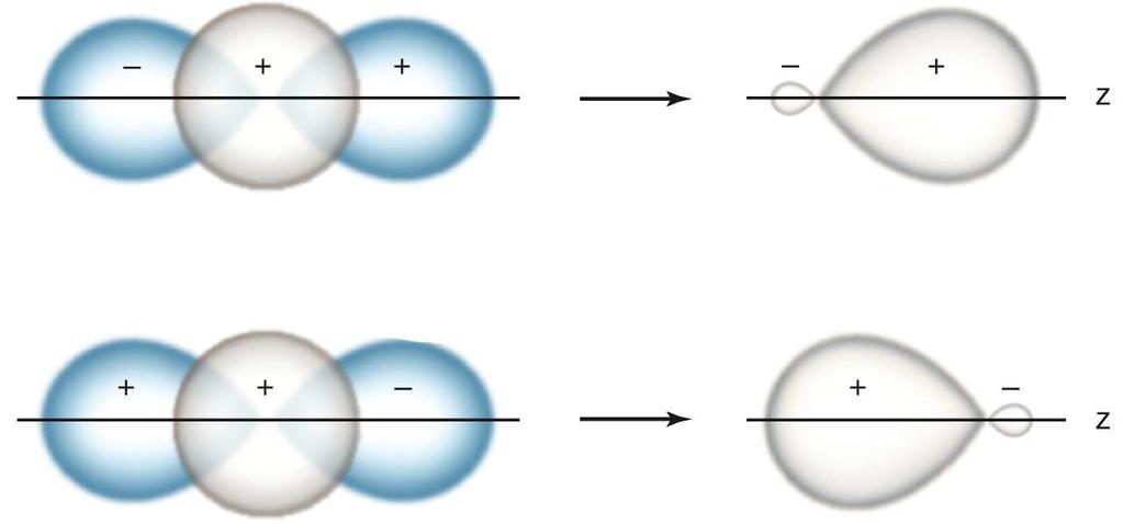 Formazione di due orbitali ibridi sp da un orbitale 2s e un orbitale 2p Gi orbitali 2s e 2p si rinforzano l un l altro nelle regioni in cui hanno lo stesso segno e si