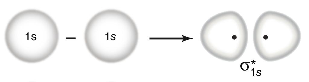 Addizione e sottrazione di due orbitali atomici 1s dell idrogeno per formare un orbitale molecolare σ