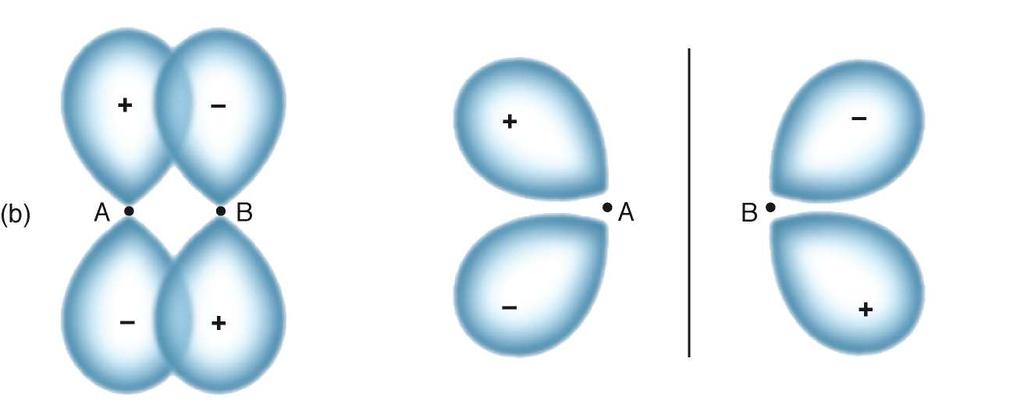 π* 2py π 2py Combinazione di due orbitali 2p orientati perpendicolarmente all asse internucleare.