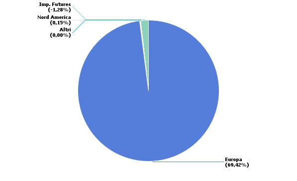 Portafoglio obbligazionario (4/9) Obbligazionario: area geografica Peso PTF Peso BMK Delta Europa 69,42% 74,71% -5,29% Europa ITALIA 30,76% 17,90% 12,86% FRANCIA 11,32% 18,61% -7,29% SPAGNA 9,71%