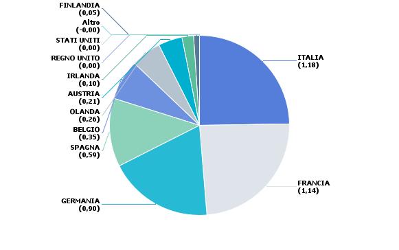 Portafoglio obbligazionario (5/9) Obbligazionario: duration per paese Duration PTF Duration BMK Delta Europa 4,77 5,65-0,88 Europa ITALIA 1,18 1,23-0,04 FRANCIA 1,14 1,50-0,36 GERMANIA 0,90 0,98-0,08
