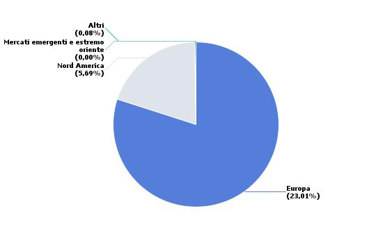 Portafoglio azionario (1/2) Azionario: area geografica Peso PTF Peso BMK Delta Europa 23,01% 20,17% 2,84% Europa FRANCIA 6,93% 6,40% 0,53% GERMANIA 6,22% 5,94% 0,29% ITALIA 3,09% 1,32% 1,77% OLANDA