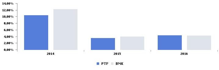 Performance Performance annuali PTF BMK Delta 2016 4,30% 4,22% 0,07% 2015 3,48% 4,01% -0,53% 2014 10,37% 12,29% -1,92% Performance mensili ultimi mesi PTF BMK Delta ott 17 1,46% 1,51% -0,05% set 17