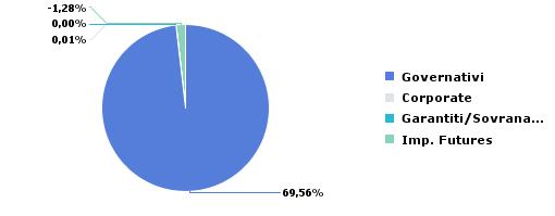 Portafoglio (1/2) Asset allocation Obbligazionario Azionario Monetario Valore PTF Valore PTF Peso PTF