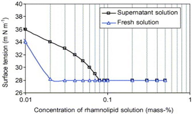 Solubilizzazione di petrolio greggio in soluzioni acquose di surfattanti Dopo aver raggiunto la CMC, solubilizzazione costante o addirittura decrescente.