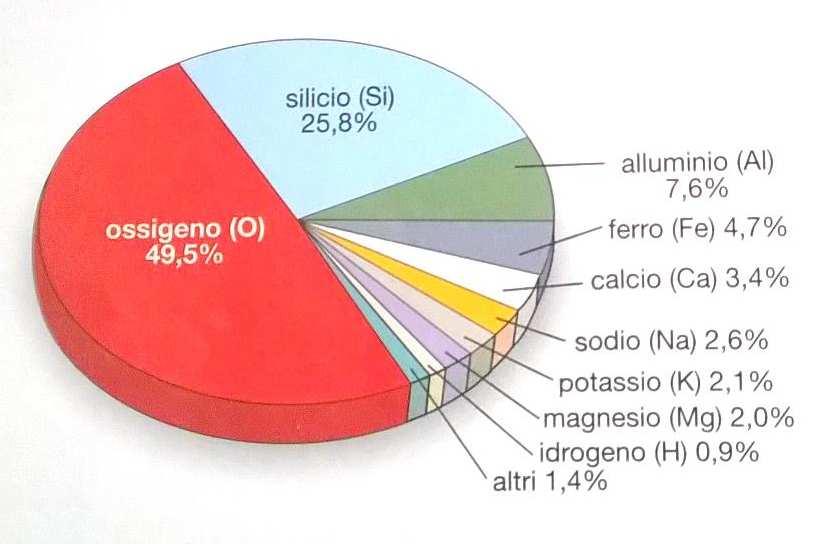 composizione chimica della crosta terrestre LA