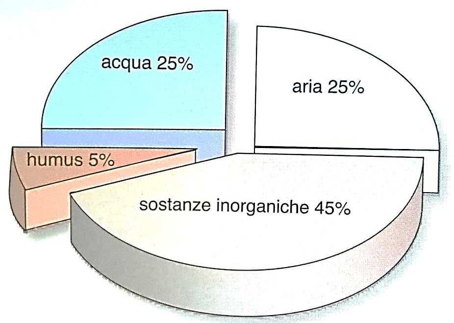 (ghiaia, argilla, sabbia e