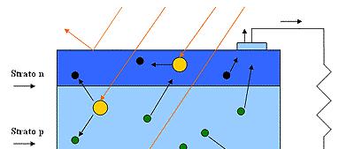 Effetto fotovoltaico Nella zona di contatto tra i due strati si crea una barriera di potenziale. Ciascun fotone è in grado di liberare all interno della giunzione una coppia (e, h+).