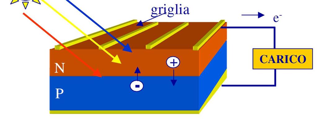 fotovoltaica si possono determinare